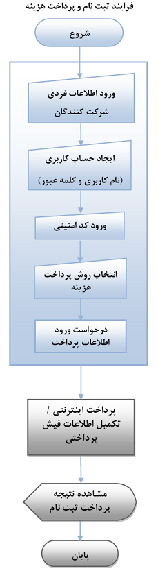 فرایند ثبت نام در دومین همایش ملی باتری ایران