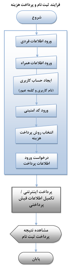 فرایند ثبت نام در دومین همایش ملی باتری ایران